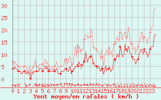 Courbe de la force du vent pour Rouvres-en-Wovre (55)