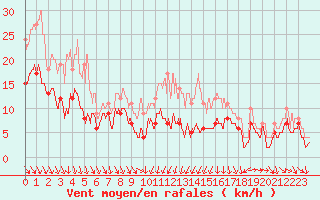 Courbe de la force du vent pour Leucate (11)