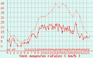 Courbe de la force du vent pour Metz (57)