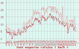 Courbe de la force du vent pour Brest (29)