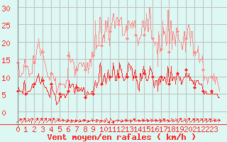 Courbe de la force du vent pour Paris - Montsouris (75)