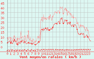 Courbe de la force du vent pour Figari (2A)