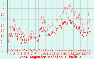 Courbe de la force du vent pour Albert-Bray (80)