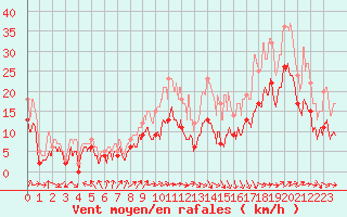 Courbe de la force du vent pour Muret (31)