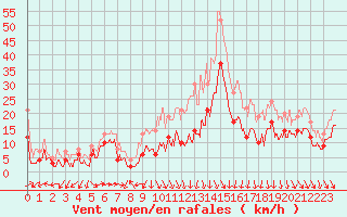 Courbe de la force du vent pour Ble / Mulhouse (68)