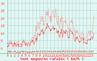 Courbe de la force du vent pour Nancy - Essey (54)