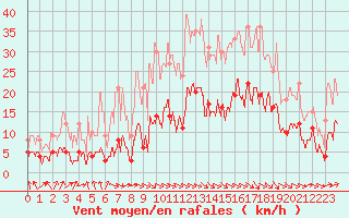 Courbe de la force du vent pour Le Puy - Loudes (43)