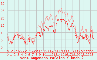 Courbe de la force du vent pour Ile Rousse (2B)