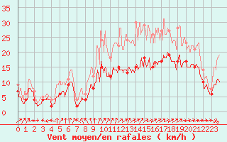Courbe de la force du vent pour Lorient (56)