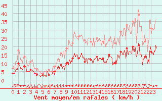 Courbe de la force du vent pour Condom (32)