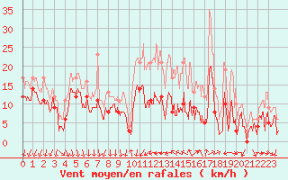 Courbe de la force du vent pour Aubenas - Lanas (07)