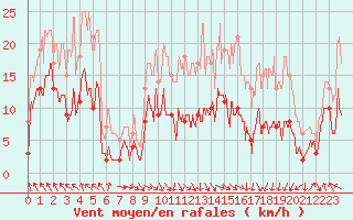 Courbe de la force du vent pour Saint-Girons (09)