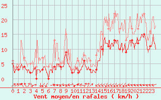 Courbe de la force du vent pour Landivisiau (29)