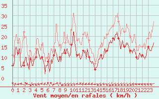 Courbe de la force du vent pour Abbeville (80)