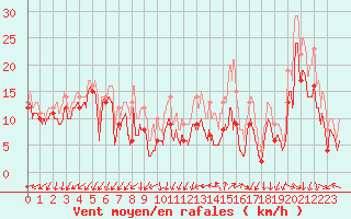 Courbe de la force du vent pour Chlons-en-Champagne (51)