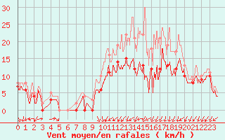 Courbe de la force du vent pour Avord (18)