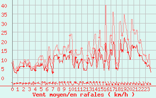 Courbe de la force du vent pour Roanne (42)