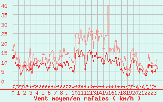 Courbe de la force du vent pour Pau (64)