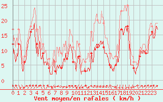 Courbe de la force du vent pour Alistro (2B)