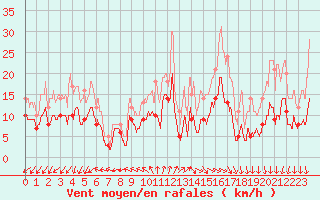 Courbe de la force du vent pour Saint-Quentin (02)