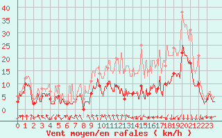 Courbe de la force du vent pour Lyon - Bron (69)