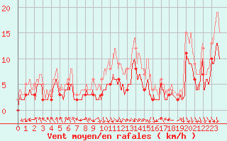 Courbe de la force du vent pour Avignon (84)