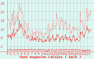 Courbe de la force du vent pour Faycelles (46)