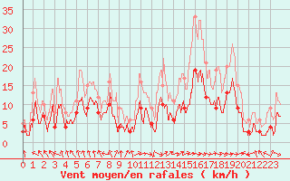 Courbe de la force du vent pour Avignon (84)