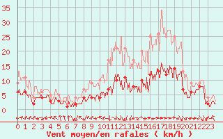 Courbe de la force du vent pour Belfort-Dorans (90)