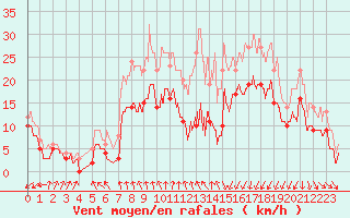 Courbe de la force du vent pour Dinard (35)