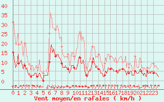 Courbe de la force du vent pour Faycelles (46)