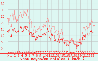 Courbe de la force du vent pour Cap Ferret (33)