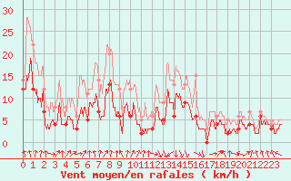 Courbe de la force du vent pour Chambry / Aix-Les-Bains (73)