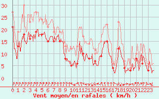 Courbe de la force du vent pour Cap Sagro (2B)