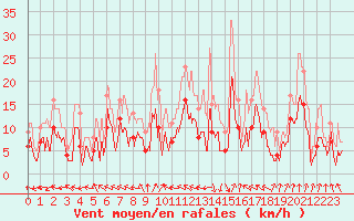 Courbe de la force du vent pour Pau (64)
