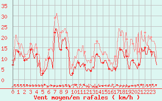 Courbe de la force du vent pour Perpignan (66)