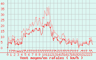 Courbe de la force du vent pour Chambry / Aix-Les-Bains (73)