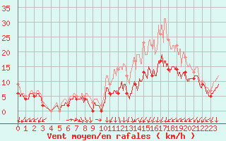 Courbe de la force du vent pour Evreux (27)