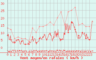 Courbe de la force du vent pour Orly (91)