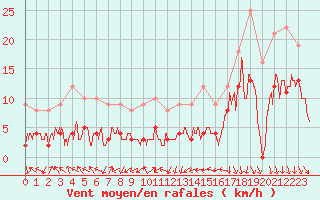 Courbe de la force du vent pour Lyon - Bron (69)