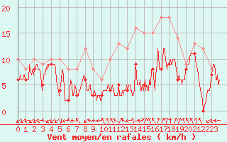 Courbe de la force du vent pour Dole-Tavaux (39)