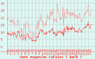 Courbe de la force du vent pour Tours (37)