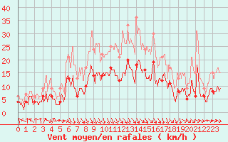 Courbe de la force du vent pour Nancy - Essey (54)