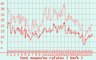 Courbe de la force du vent pour Le Bourget (93)