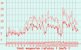 Courbe de la force du vent pour Hyres (83)