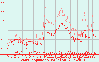 Courbe de la force du vent pour Chambry / Aix-Les-Bains (73)