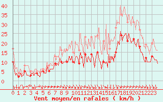 Courbe de la force du vent pour Quimper (29)