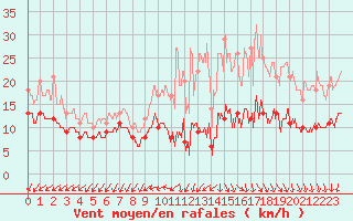 Courbe de la force du vent pour Limoges (87)