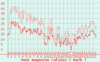 Courbe de la force du vent pour Renno (2A)