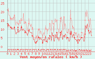 Courbe de la force du vent pour Cron-d